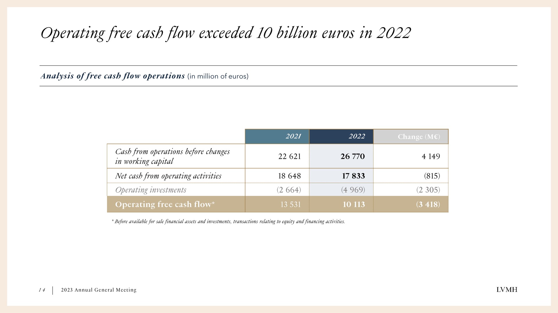 operating free cash flow exceeded billion in | LVMH