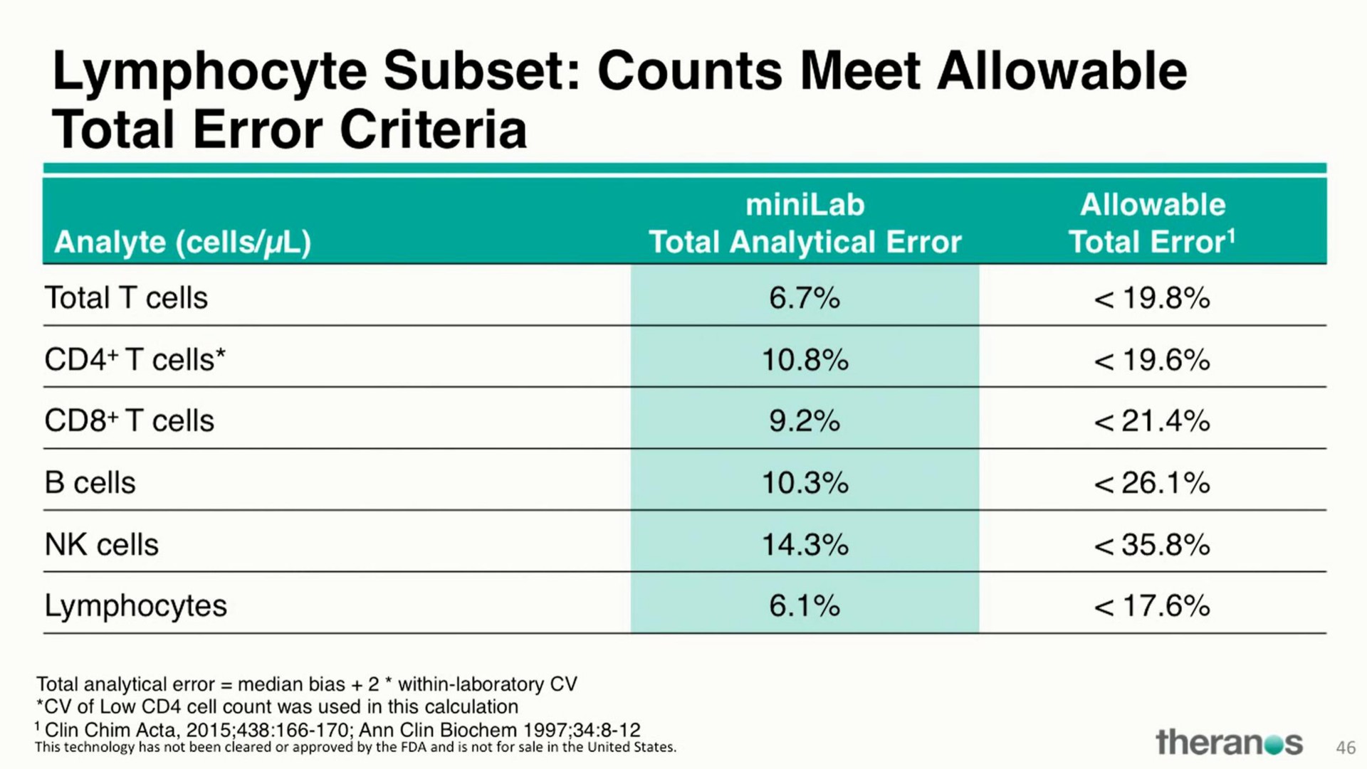 lymphocyte subset counts meet allowable total error criteria | Theranos