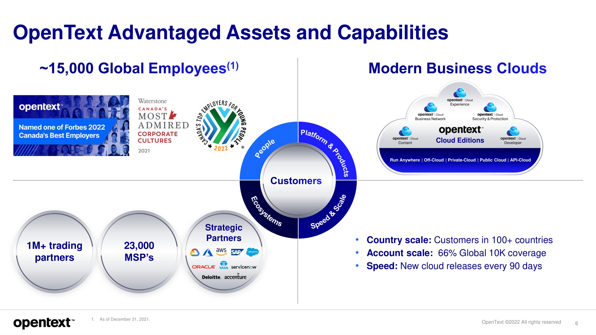 advantaged assets and capabilities | OpenText