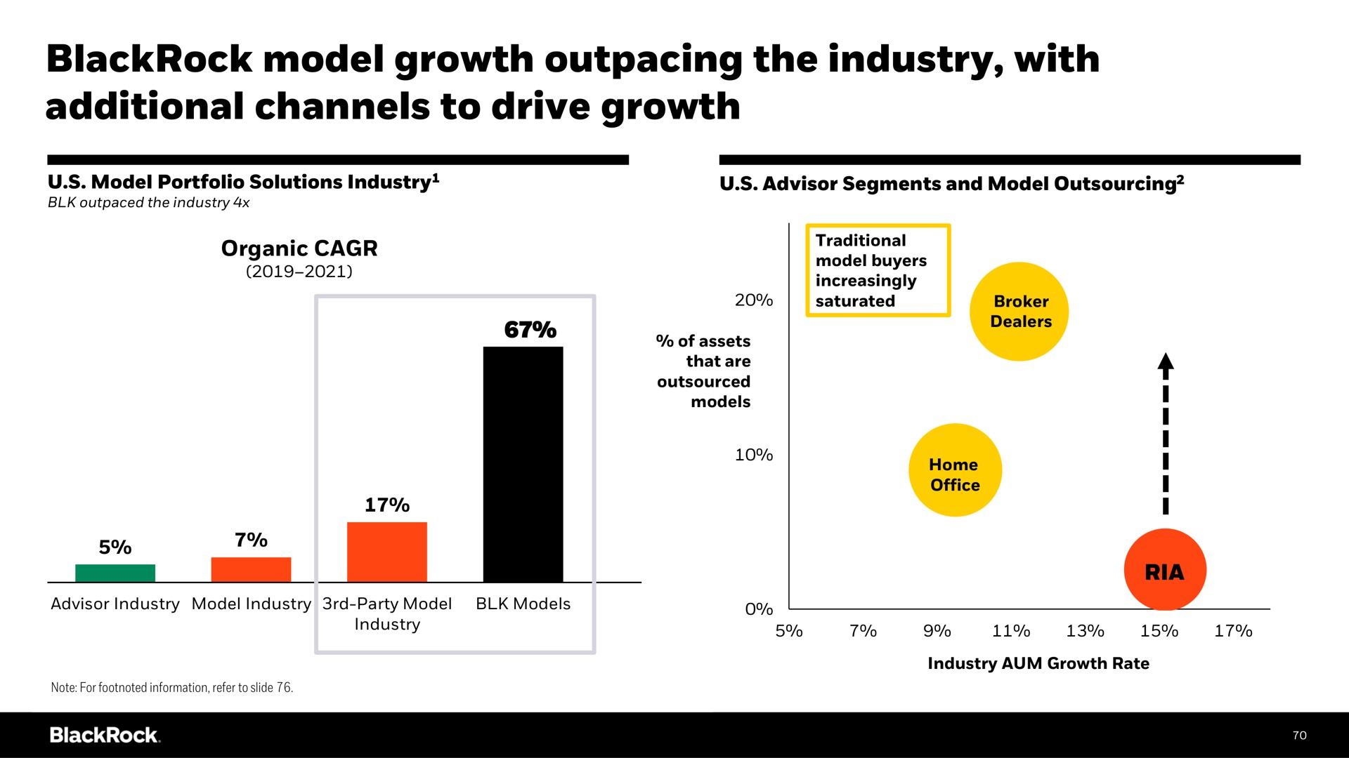 model growth outpacing the industry with additional channels to drive growth organic secre | BlackRock