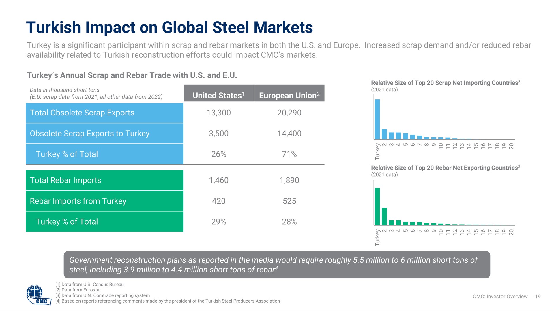 impact on global steel markets fen turkey of total | Commercial Metals Company