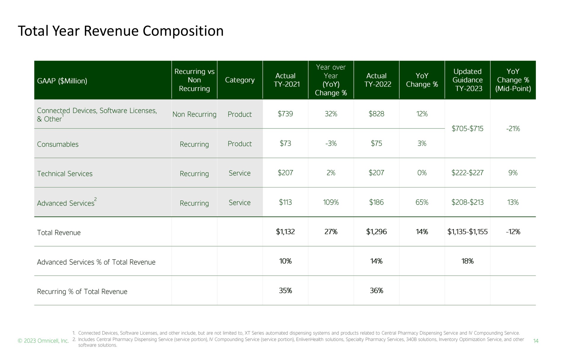 total year revenue composition mid point | Omnicell