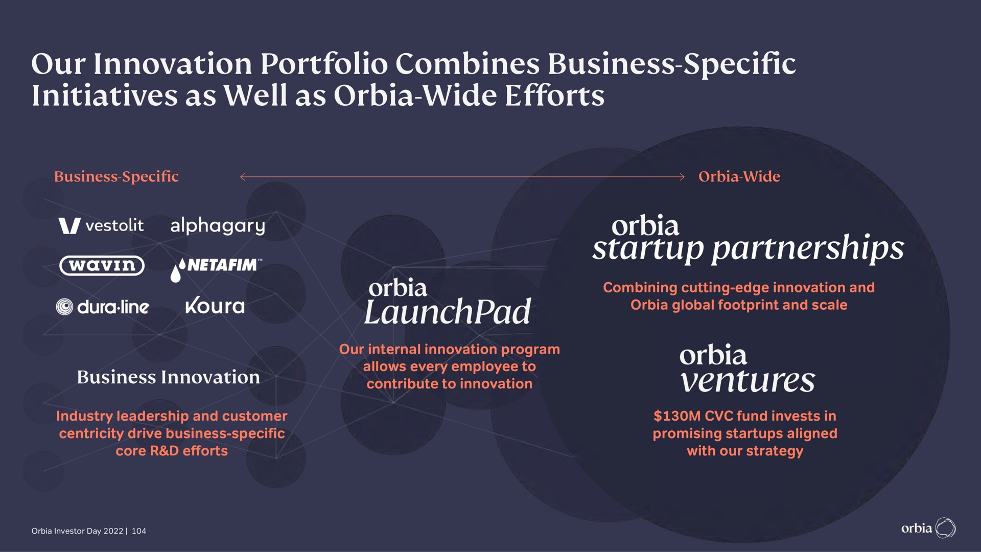 our innovation portfolio combines business specific initiatives as well as wide efforts partnerships a partner at | Orbia