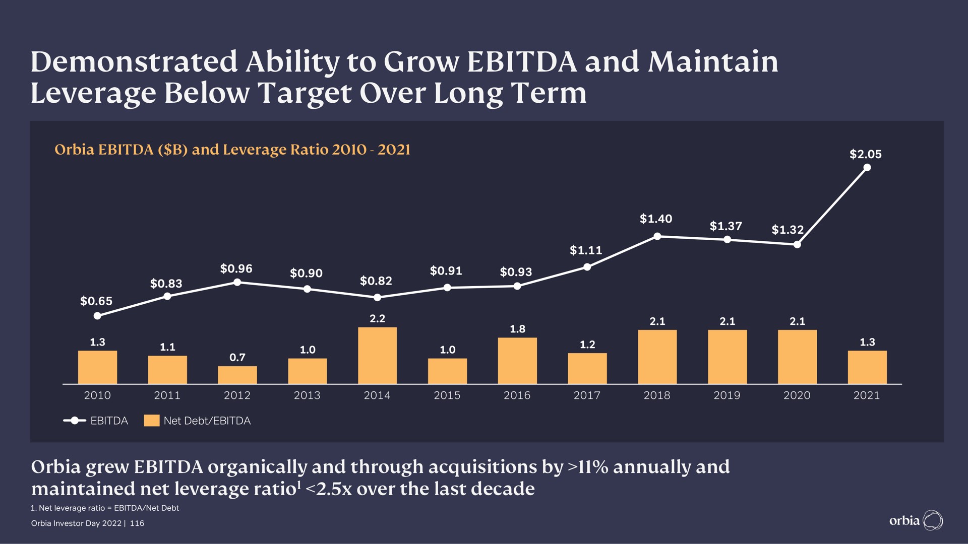 demonstrated ability to grow and maintain leverage below target over long term | Orbia