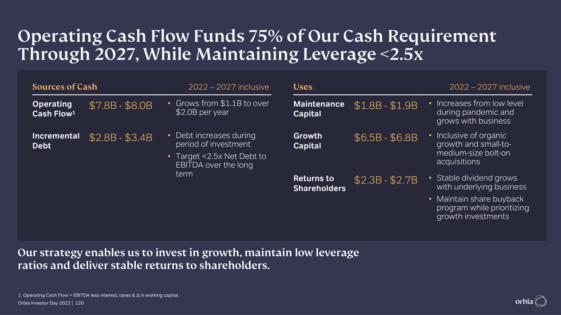 operating cash flow funds of our cash requirement through while maintaining leverage | Orbia