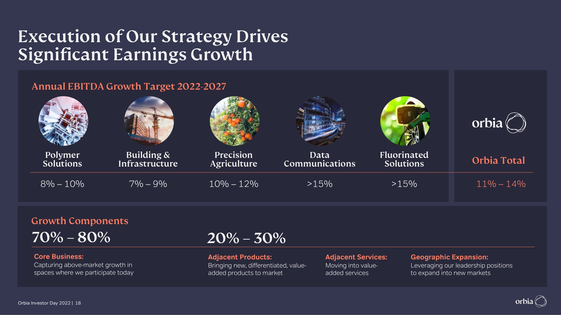 execution of our strategy drives significant earnings growth | Orbia