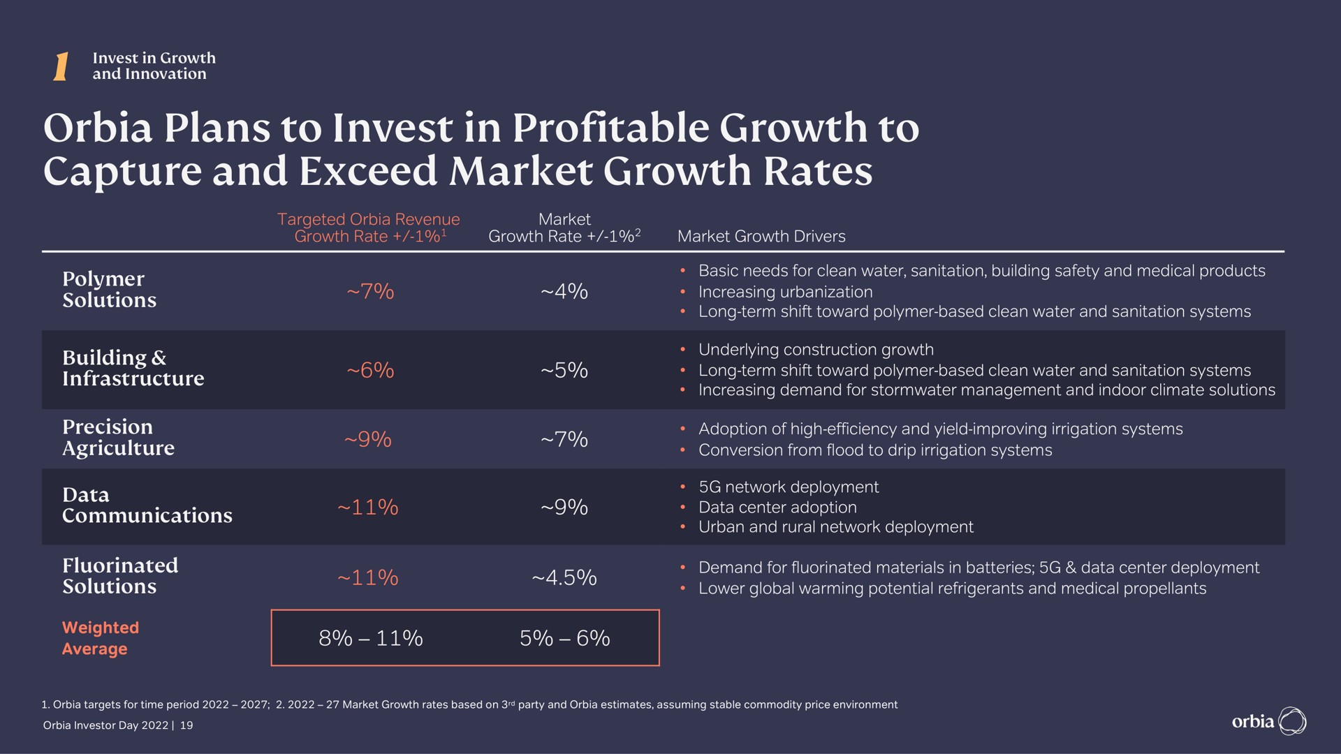 plans to invest in profitable growth to capture and exceed market growth rates | Orbia