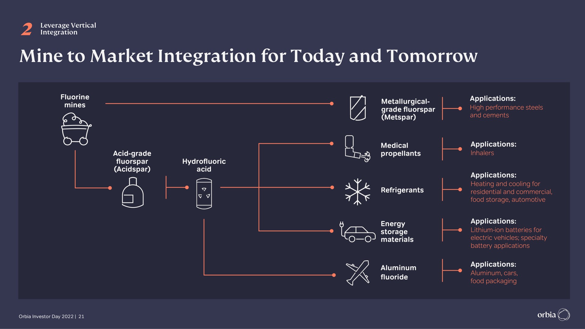 mine to market integration for today and tomorrow | Orbia