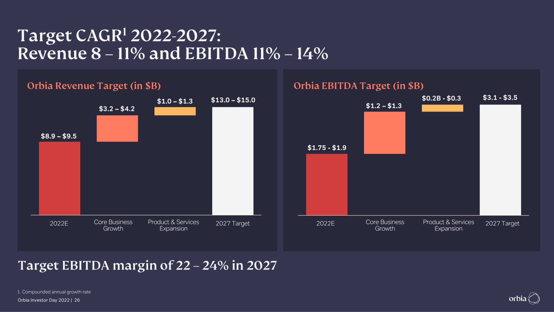 target revenue and | Orbia