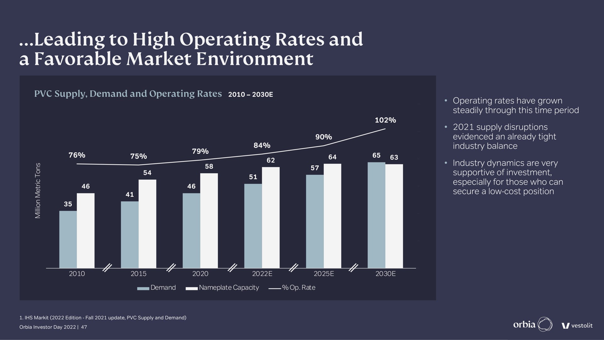 leading to high operating rates and a favorable market environment | Orbia