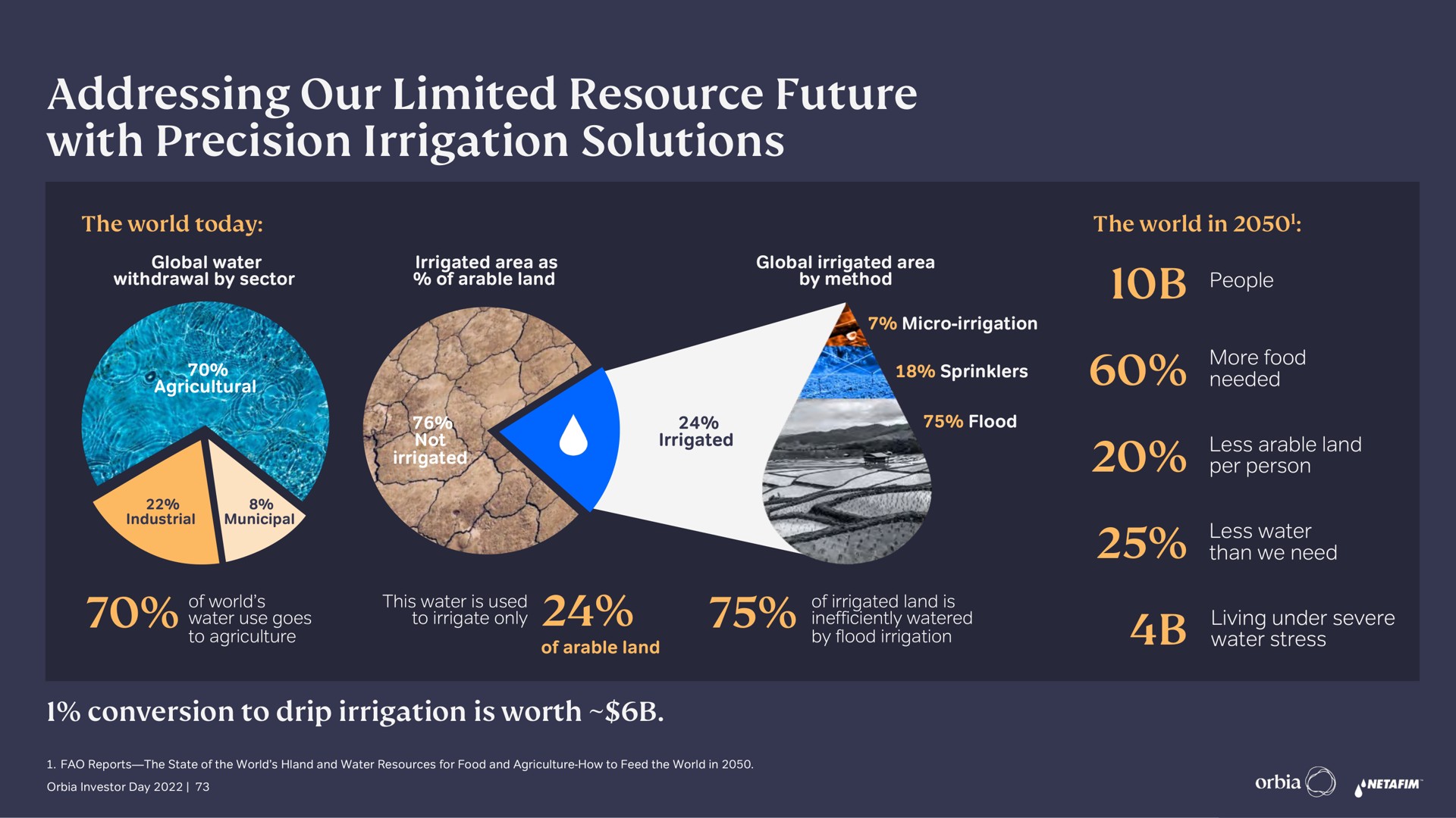 addressing our limited resource future with precision irrigation solutions as nas | Orbia