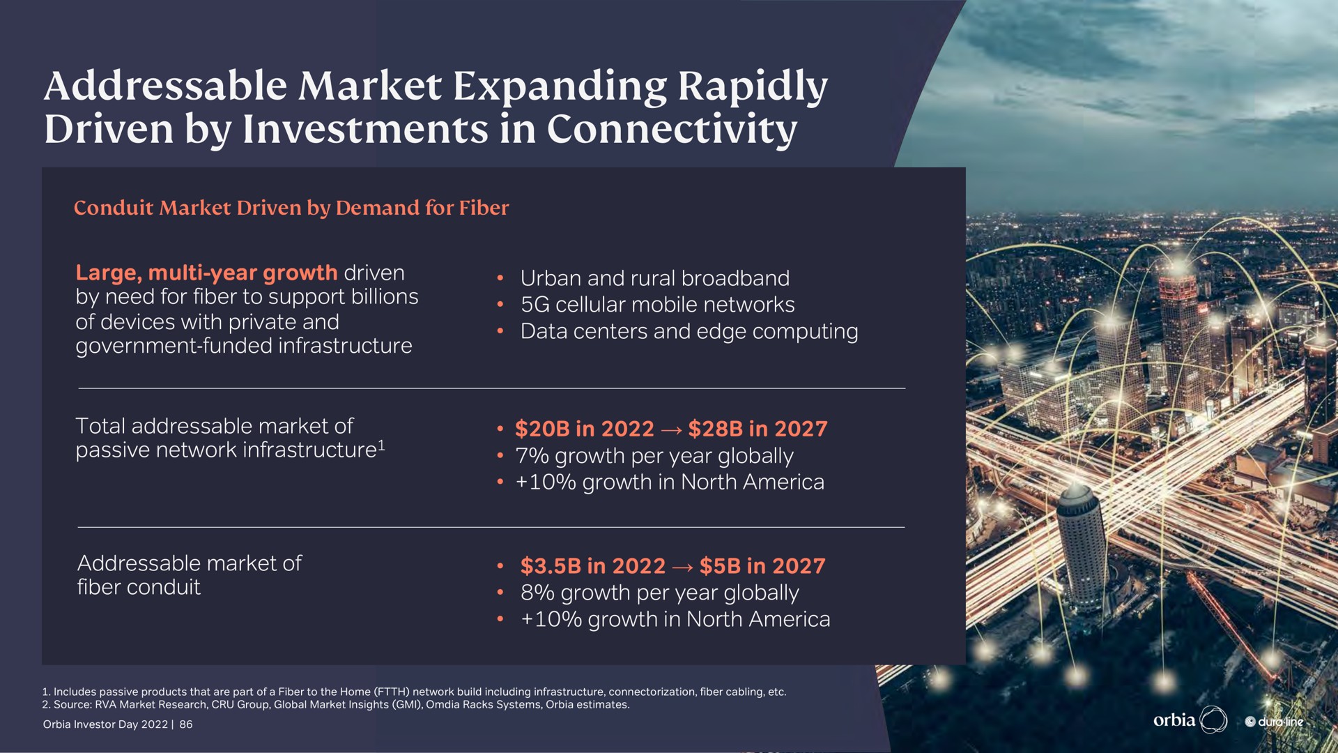 market expanding rapidly driven by investments in connectivity | Orbia