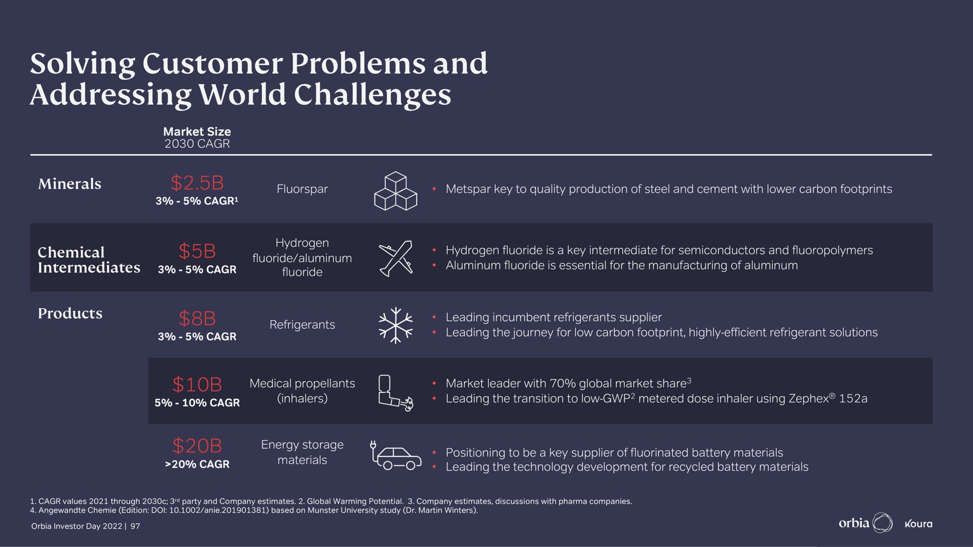 solving customer problems and addressing world challenges a as | Orbia