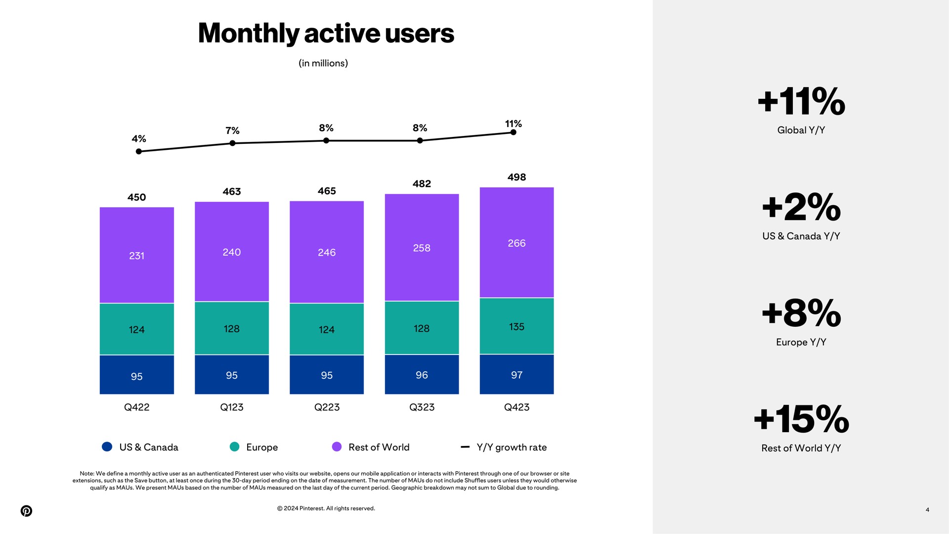monthly active users | Pinterest