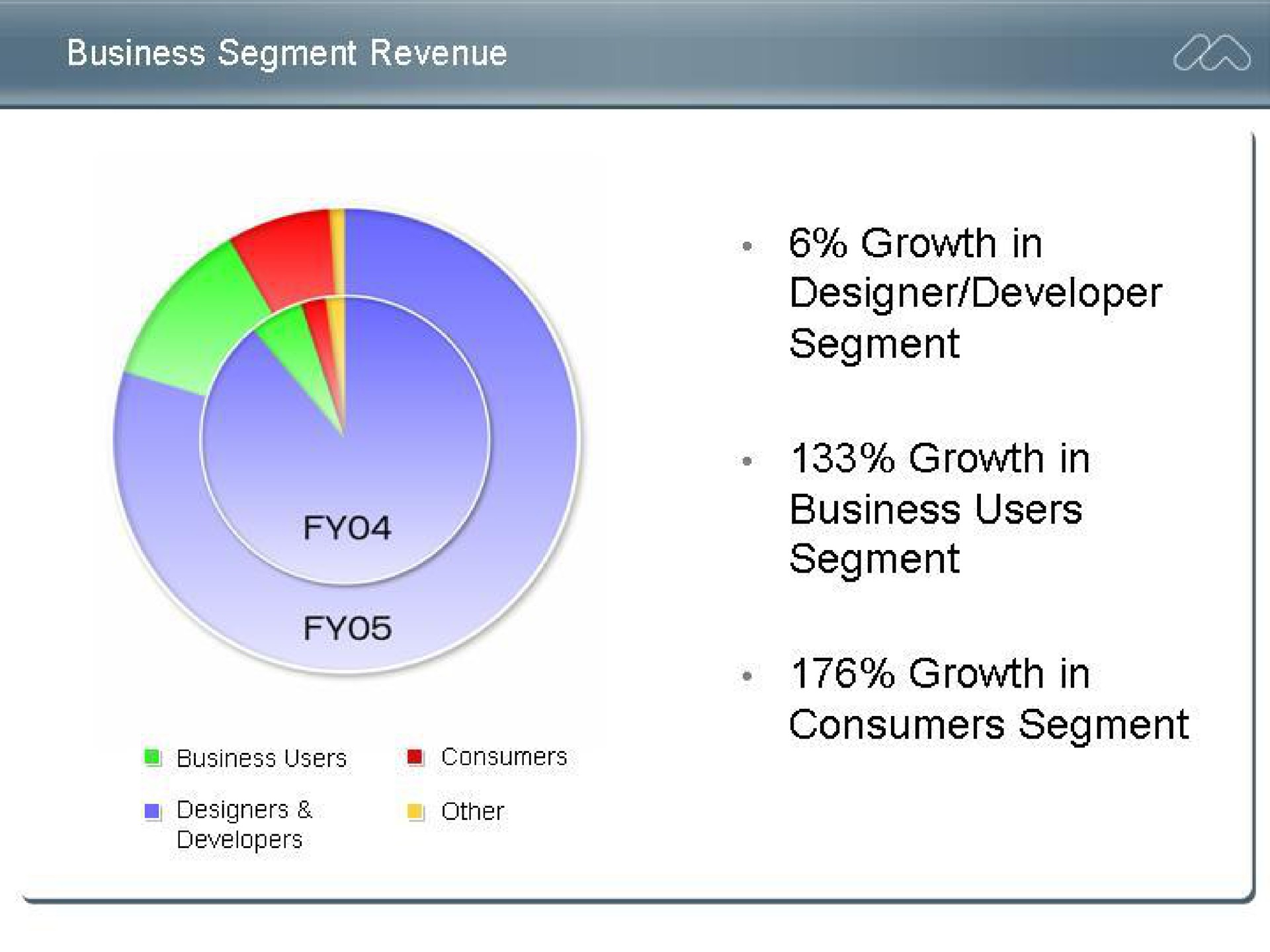 designer developer growth in consumers segment | Adobe