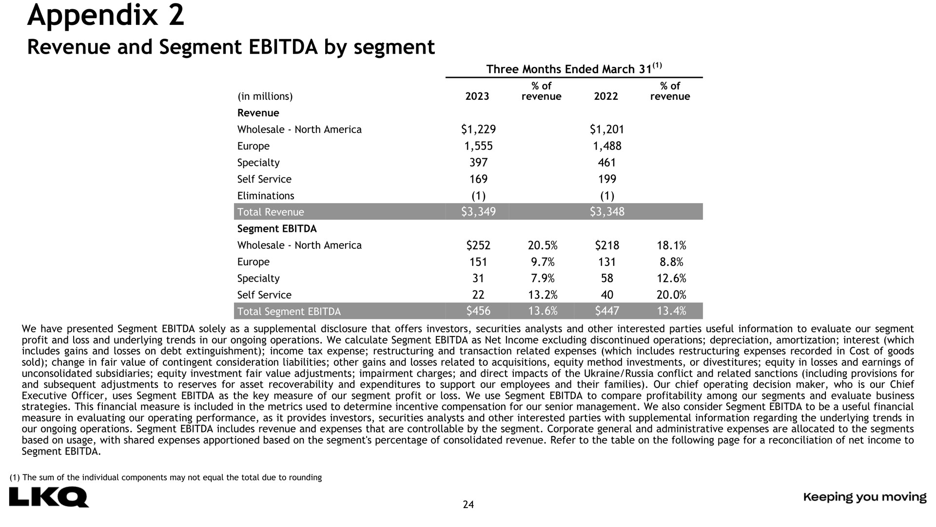 appendix revenue and segment by segment | LKQ