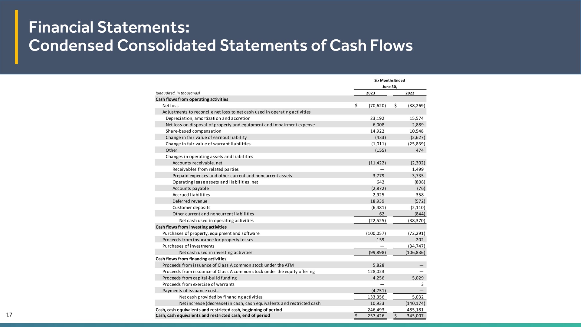 financial statements condensed consolidated statements of cash flows | EVgo