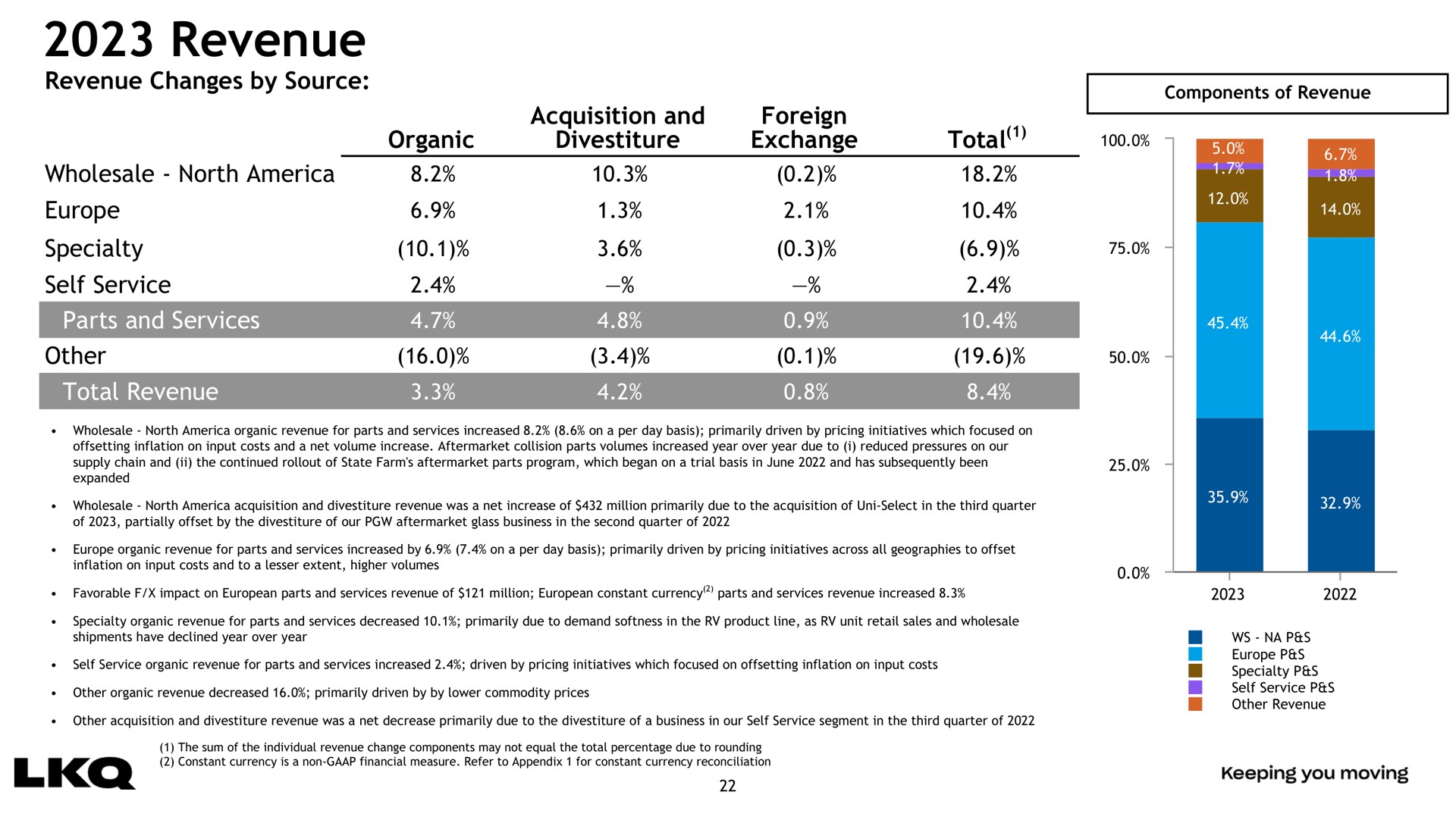 revenue organic divestiture exchange total | LKQ