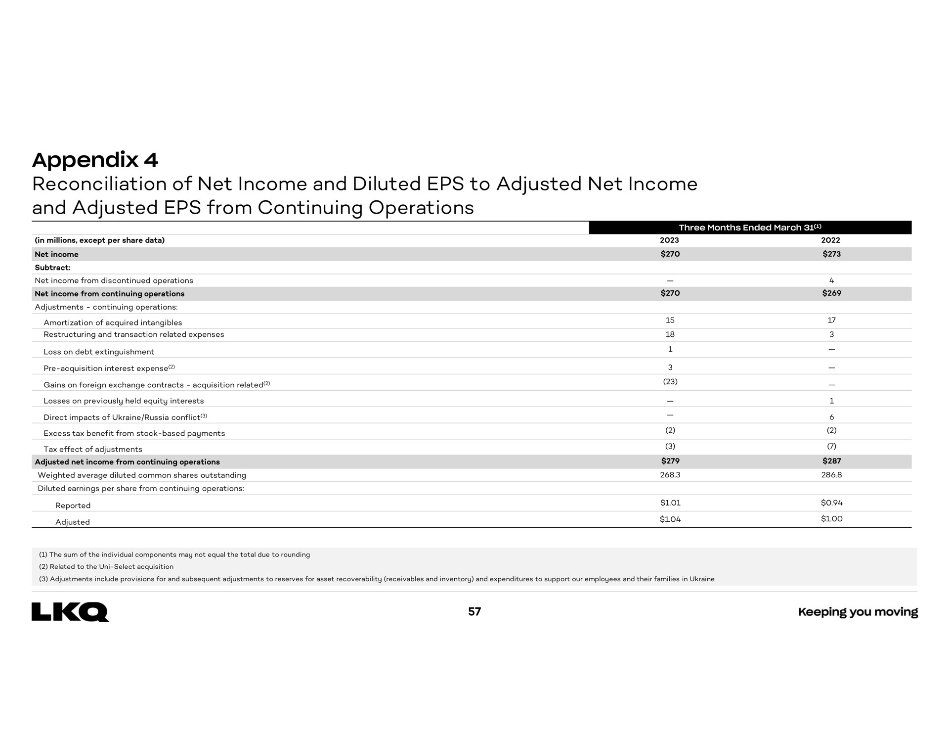 appendix reconciliation of net income and diluted to adjusted net income and adjusted from continuing operations | LKQ