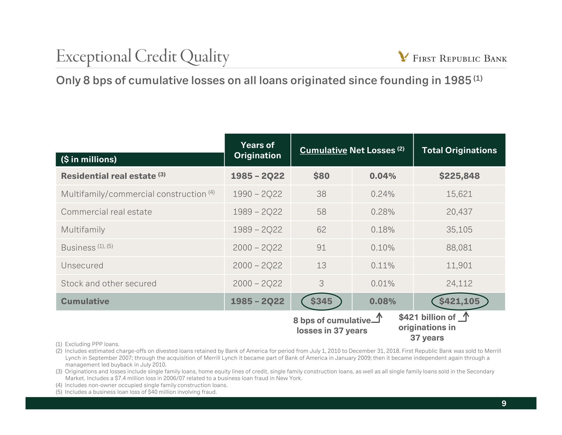 exceptional credit quality only of cumulative losses on all loans originated since founding in cumulative | First Republic Bank