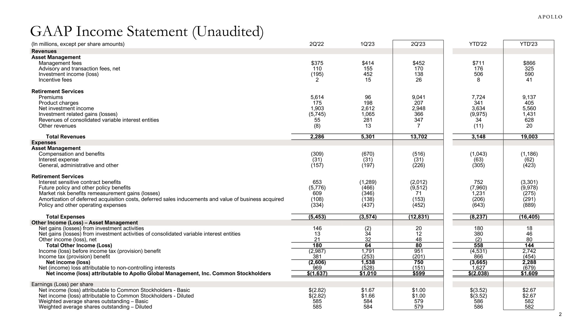 income statement unaudited | Apollo Global Management