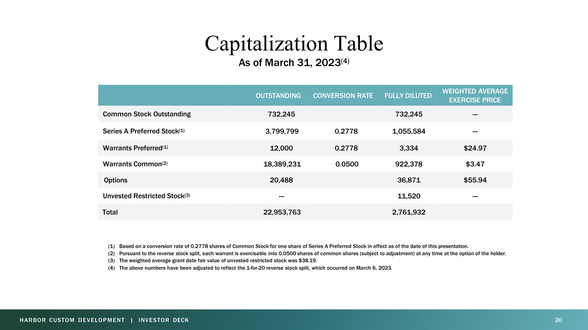 capitalization table as of march common stock outstanding series a preferred stock warrants preferred warrants common options unvested restricted stock total outstanding conversion rate fully diluted weighted average exercise price ere | Harbor Custom Development