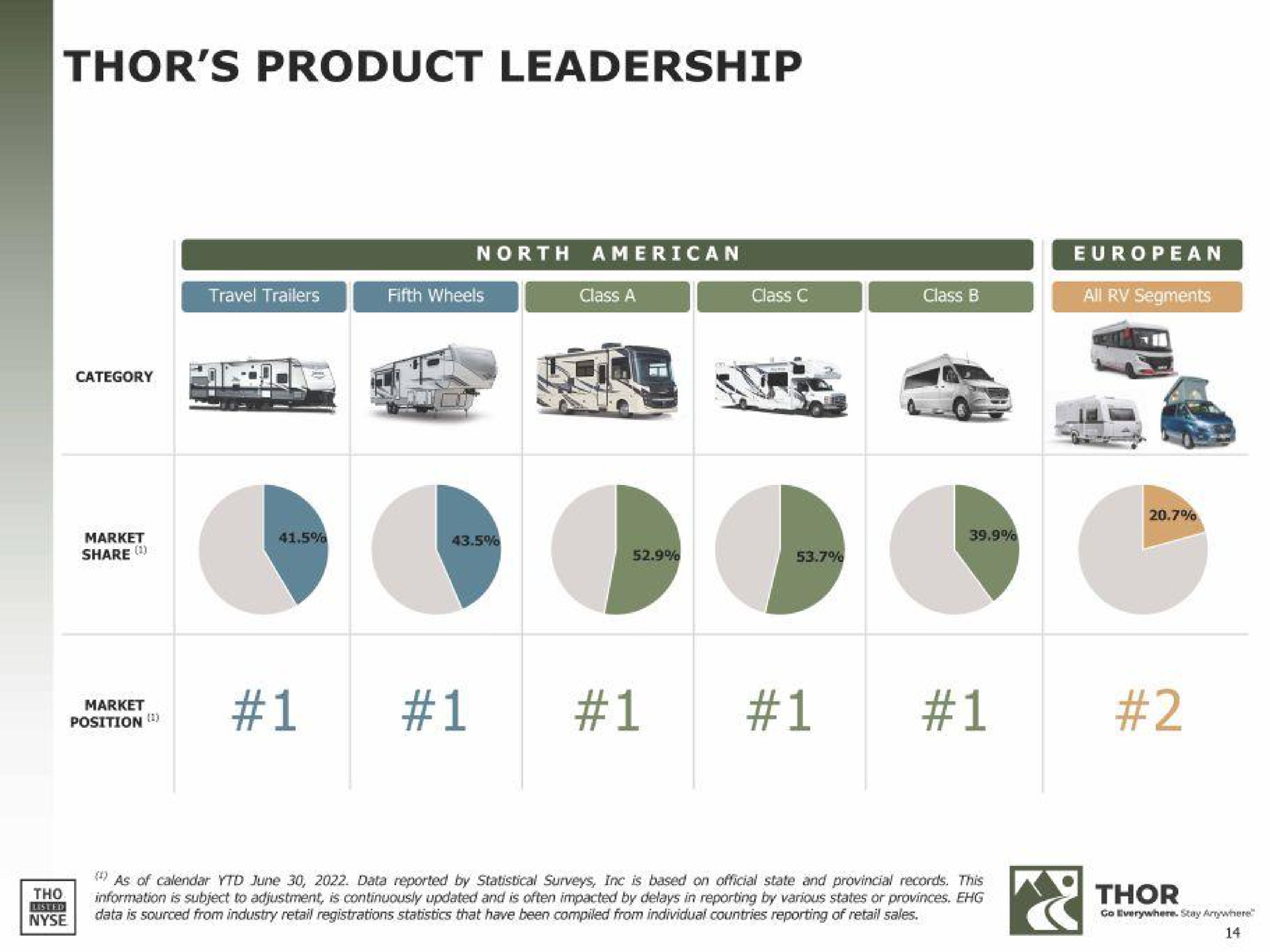 product leadership | THOR Industries