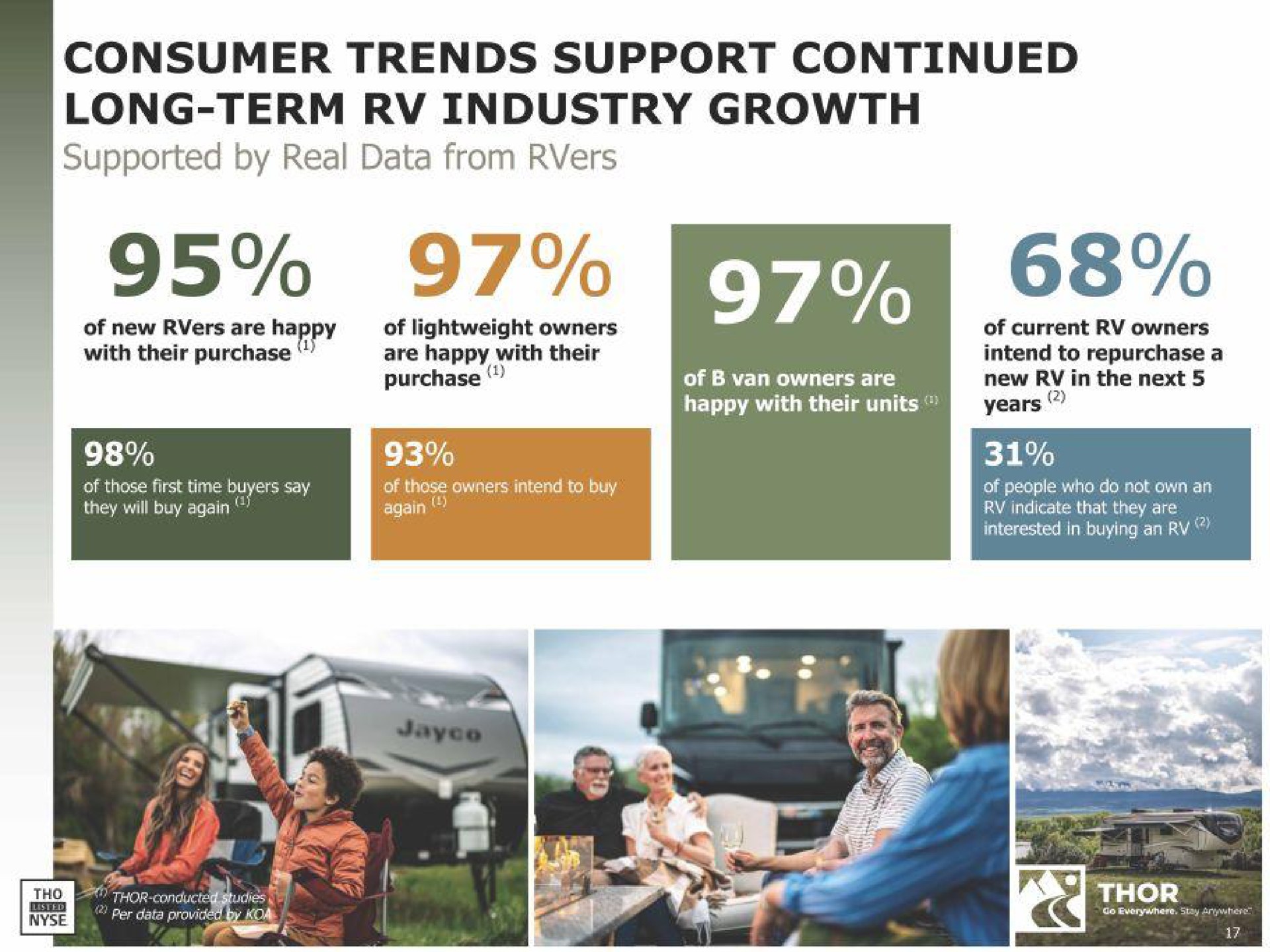consumer trends support continued long term industry growth supported by real data from | THOR Industries