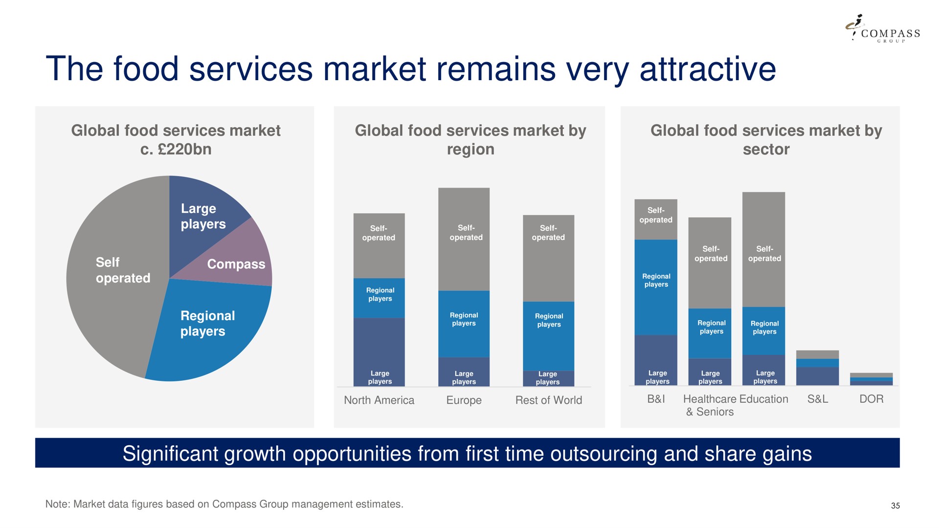 the food services market remains very attractive | Compass Group