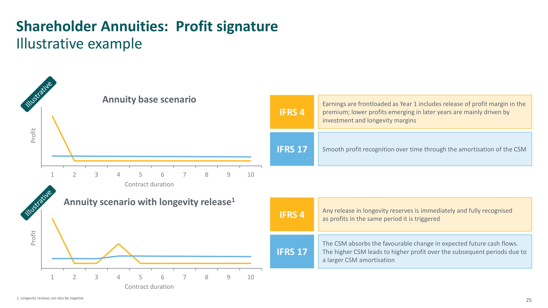 shareholder annuities profit signature illustrative example | M&G