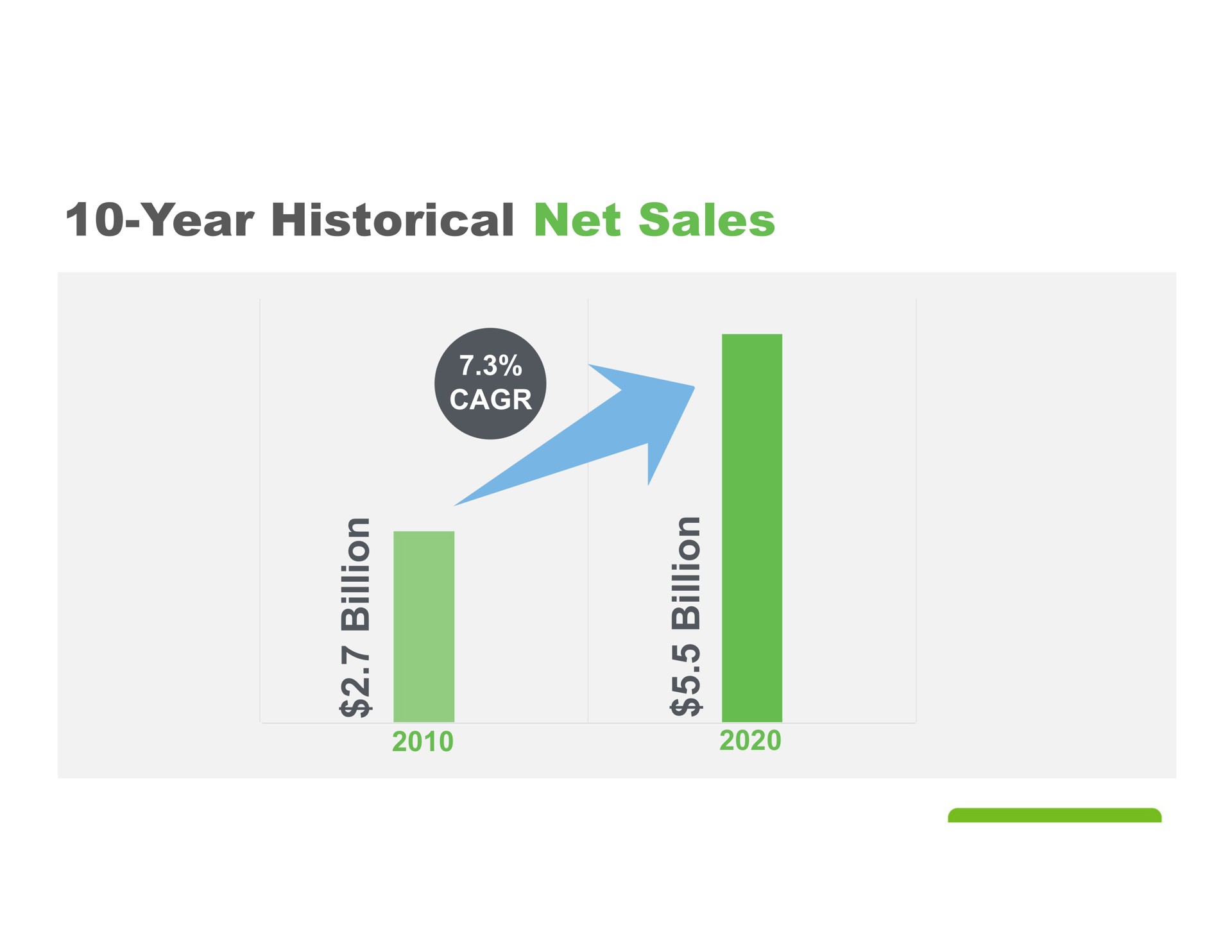 year historical net sales | Herbalife