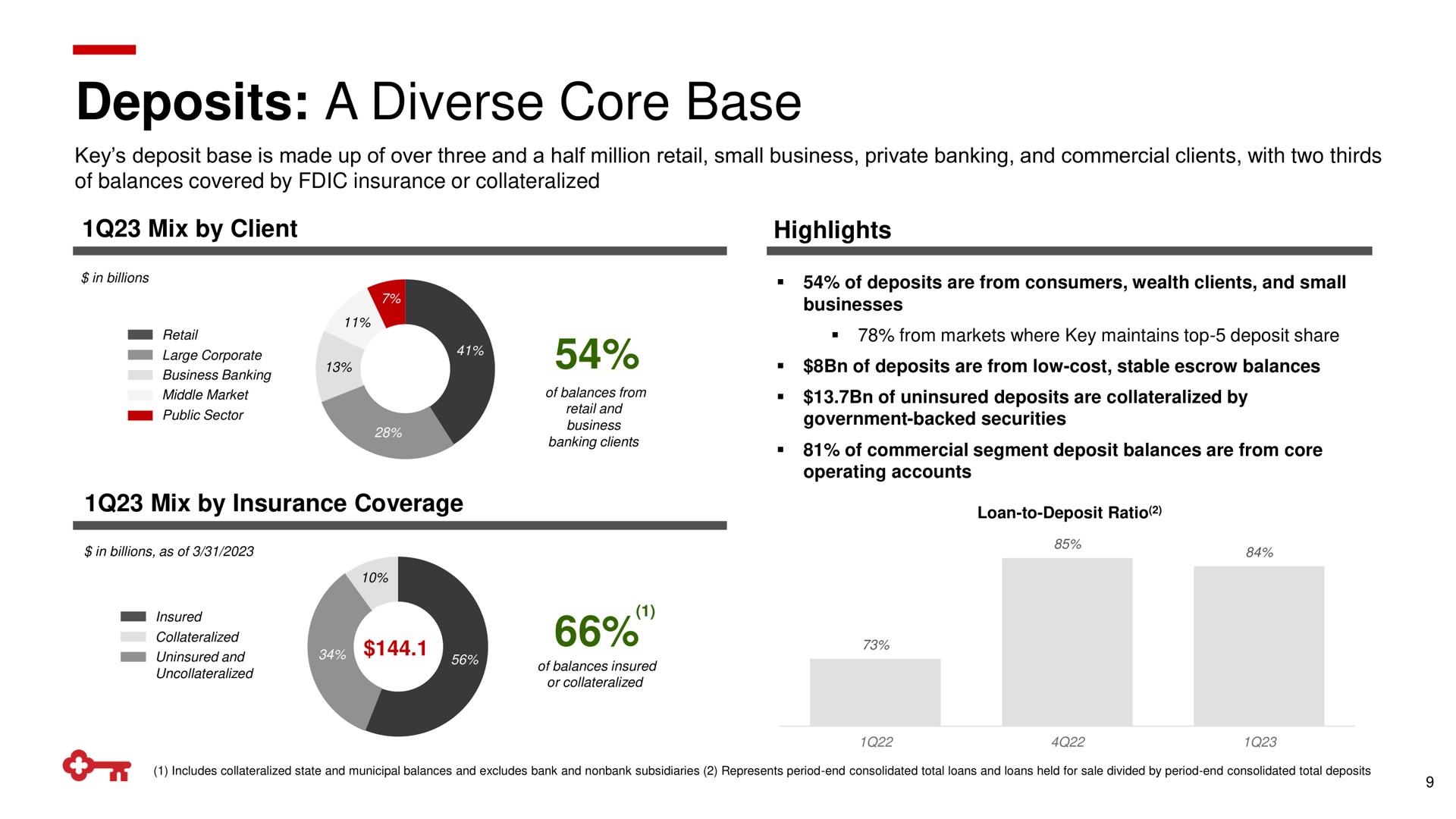 deposits a diverse core base | KeyCorp