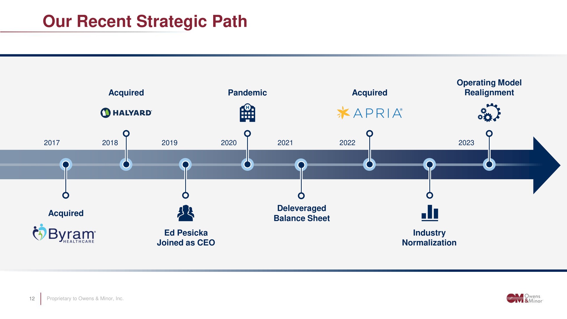 our recent strategic path | Owens&Minor