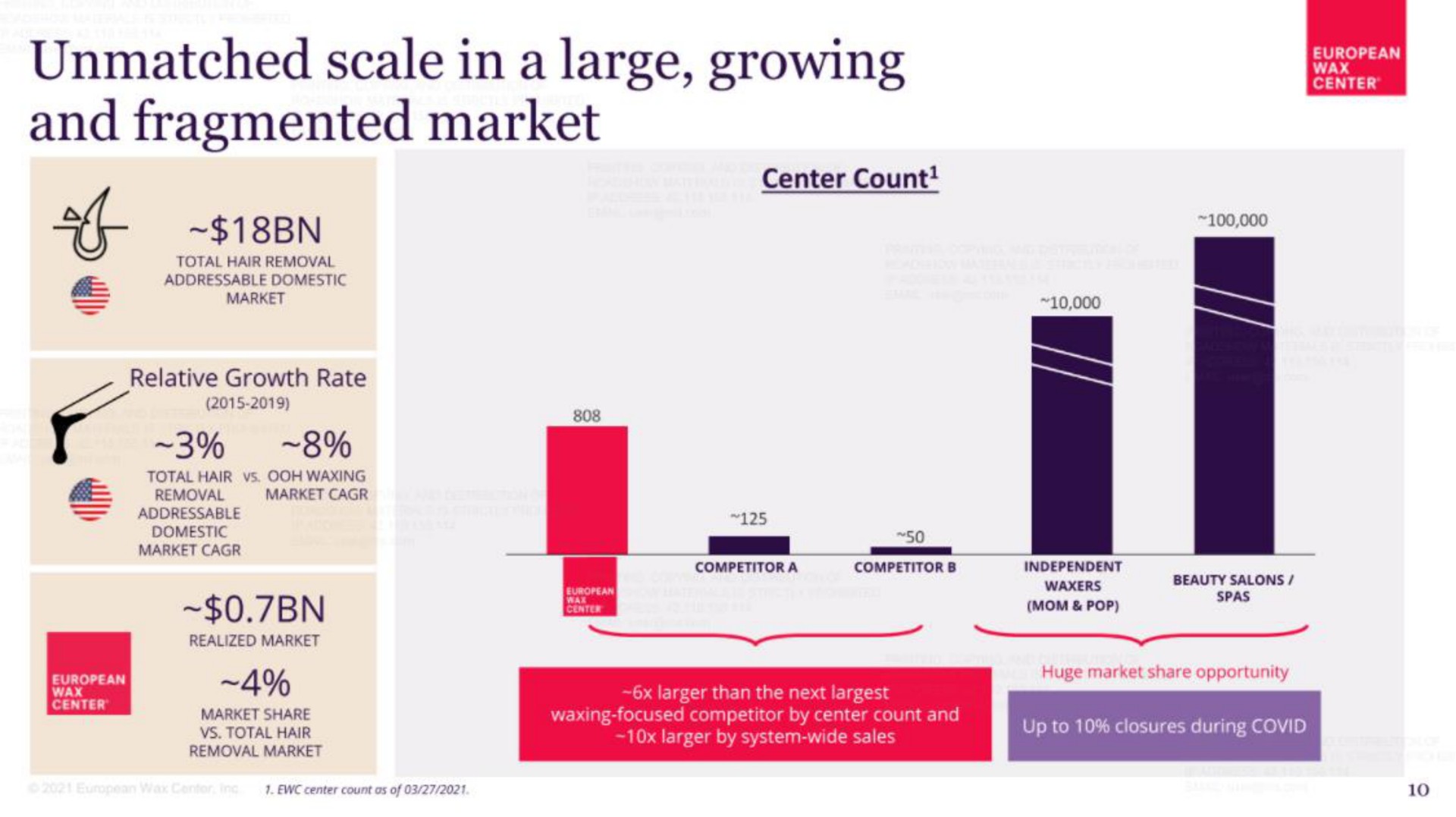 unmatched scale in a large growing and fragmented market aha | European Wax Center