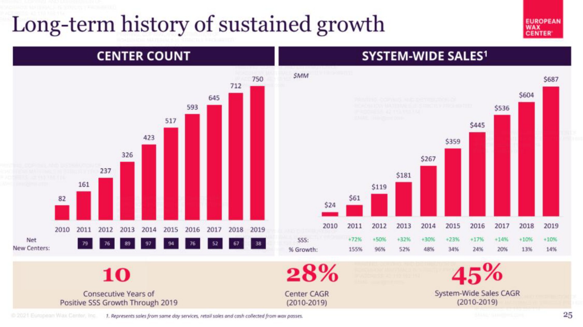 long term history of sustained growth | European Wax Center