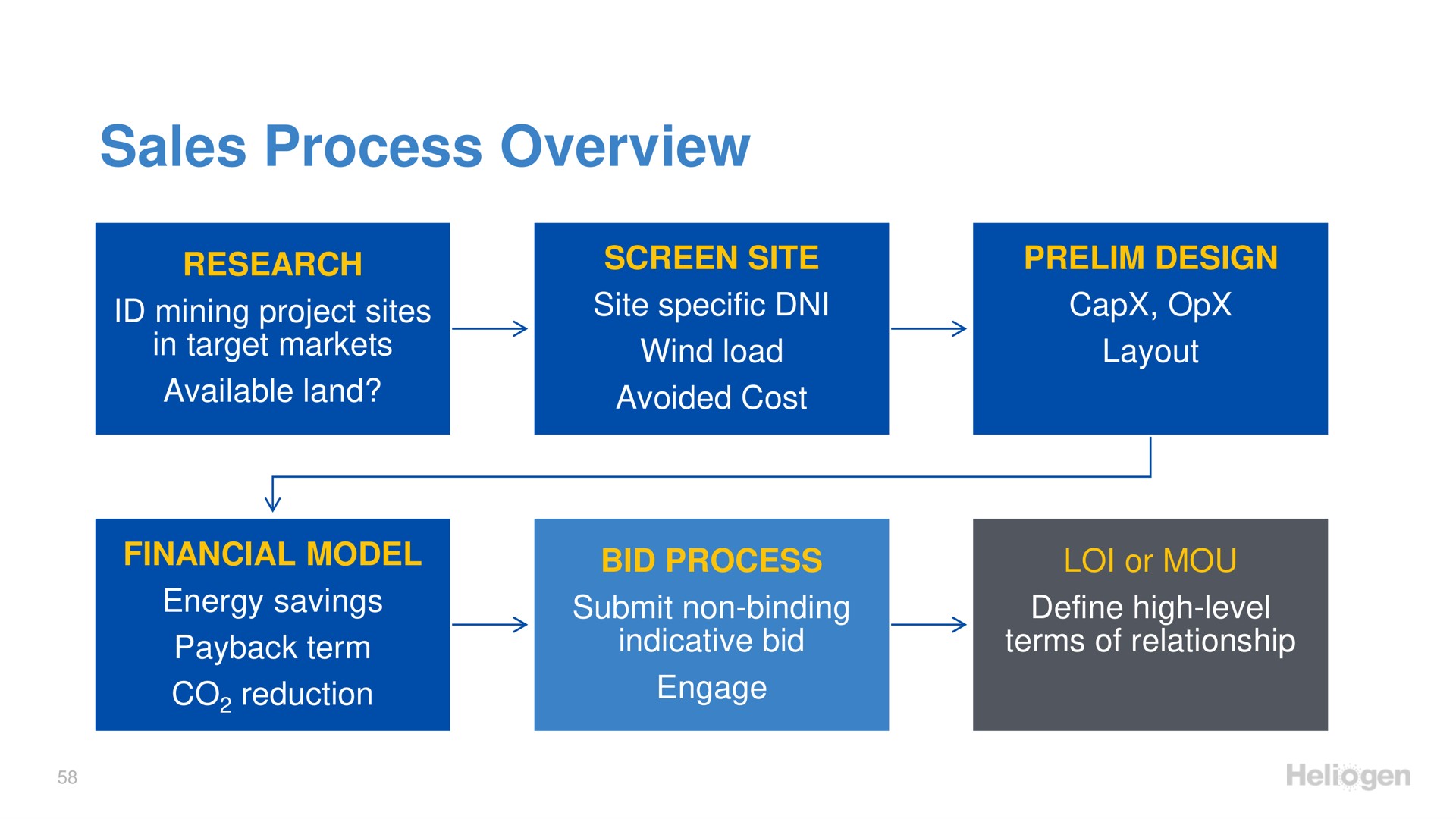 sales process overview mining project sites in target markets site specific wind load layout | Heliogen