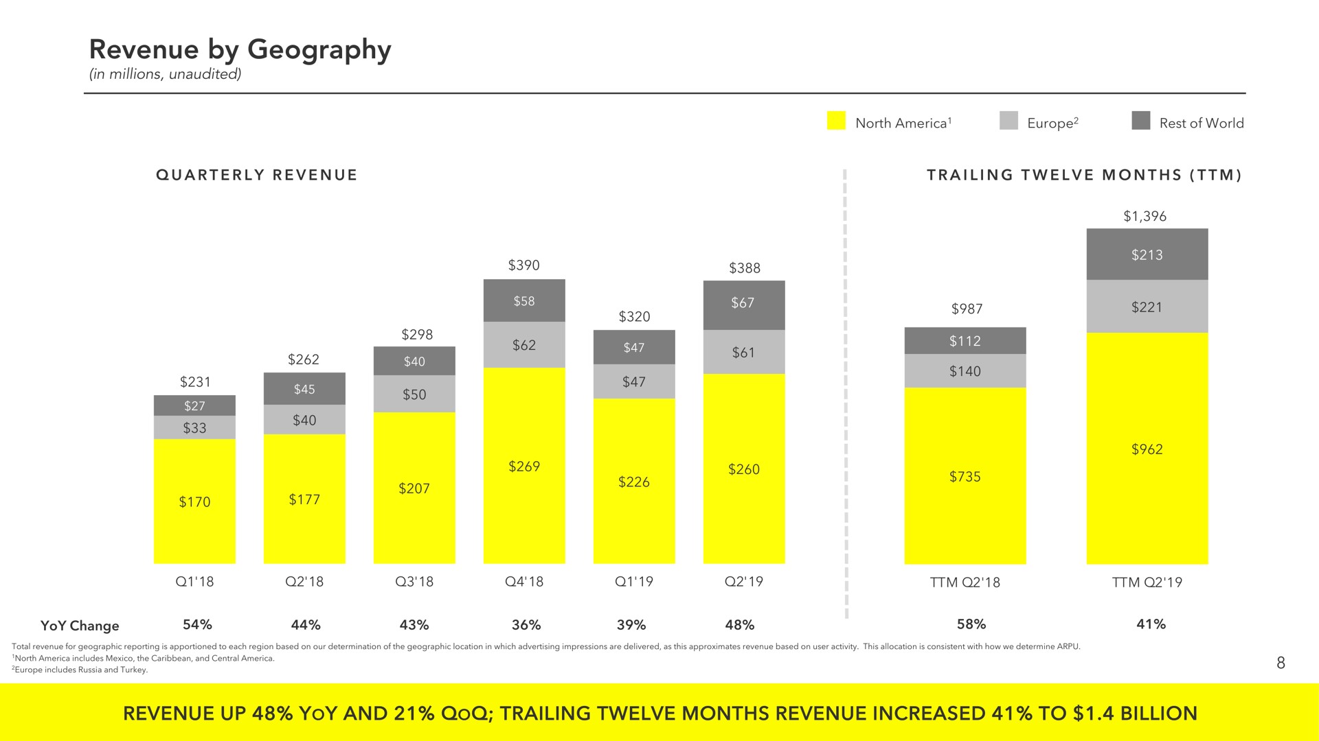 revenue by geography revenue up yoy and trailing twelve months revenue increased to billion | Snap Inc