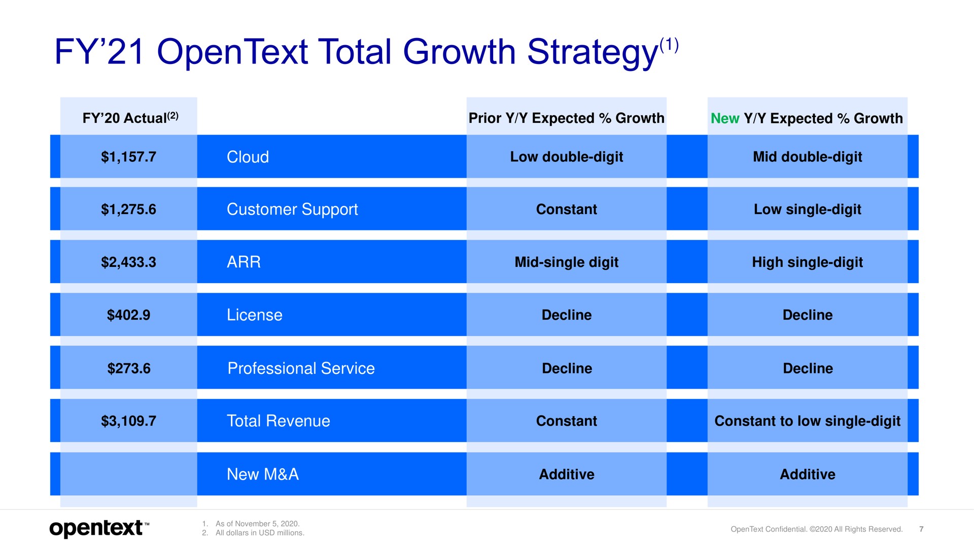 total growth strategy | OpenText