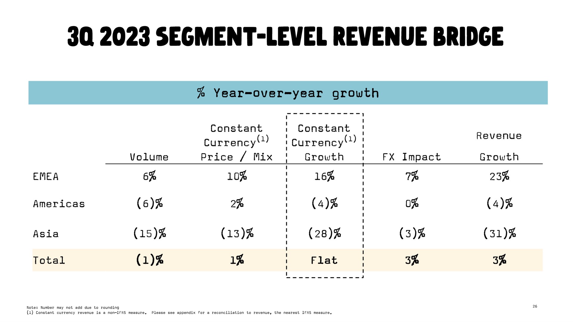 segment level revenue bridge | Oatly