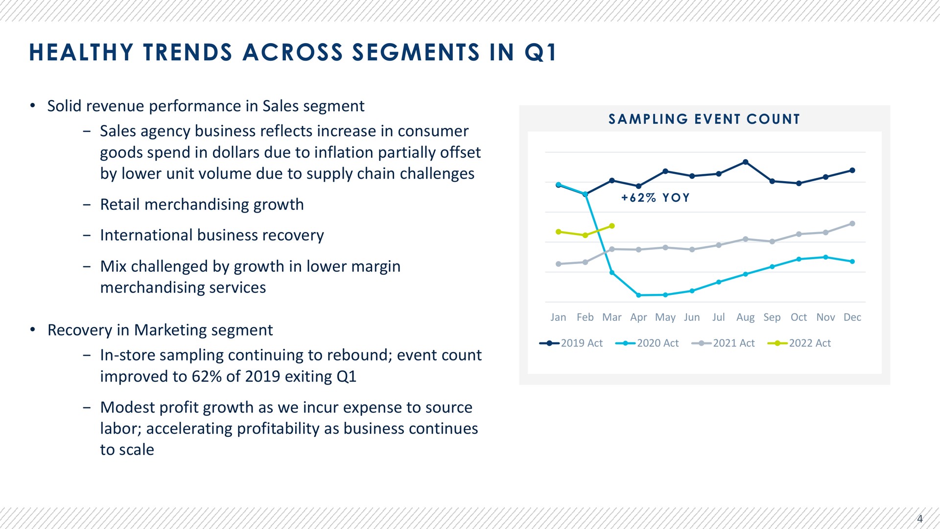 healthy trends across segments in solid revenue performance in sales segment sales agency business reflects increase in consumer goods spend in dollars due to inflation partially offset by lower unit volume due to supply chain challenges retail merchandising growth international business recovery mix challenged by growth in lower margin merchandising services recovery in marketing segment in store sampling continuing to rebound event count improved to of exiting modest profit growth as we incur expense to source labor accelerating profitability as business continues to scale yoy | Advantage Solutions
