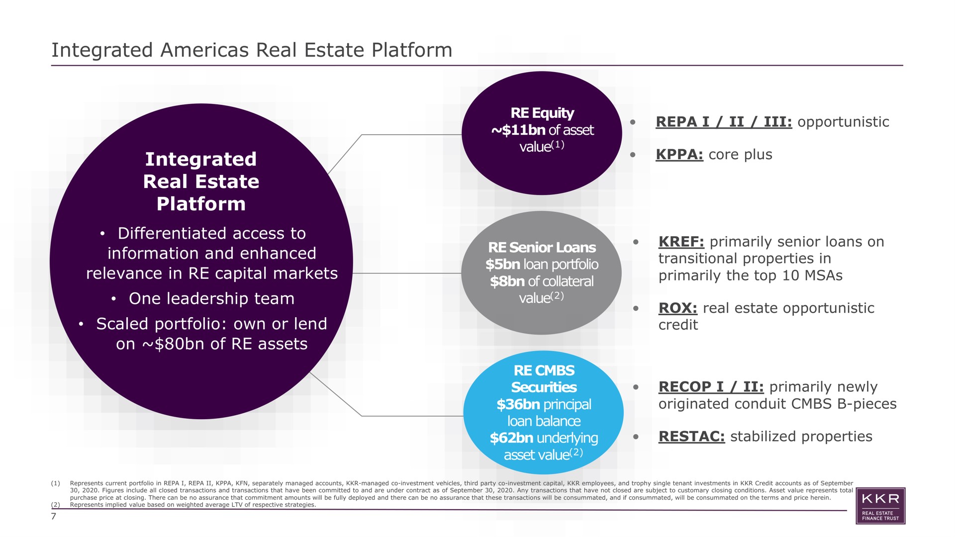 integrated real estate platform integrated real estate platform differentiated access to information and enhanced relevance in capital markets one leadership team scaled portfolio own or lend on of assets equity of asset value i opportunistic core plus senior loans loan portfolio of collateral value primarily senior loans on transitional properties in primarily the top rox real estate opportunistic credit securities principal loan balance underlying asset value i primarily newly originated conduit pieces stabilized properties | KKR Real Estate Finance Trust