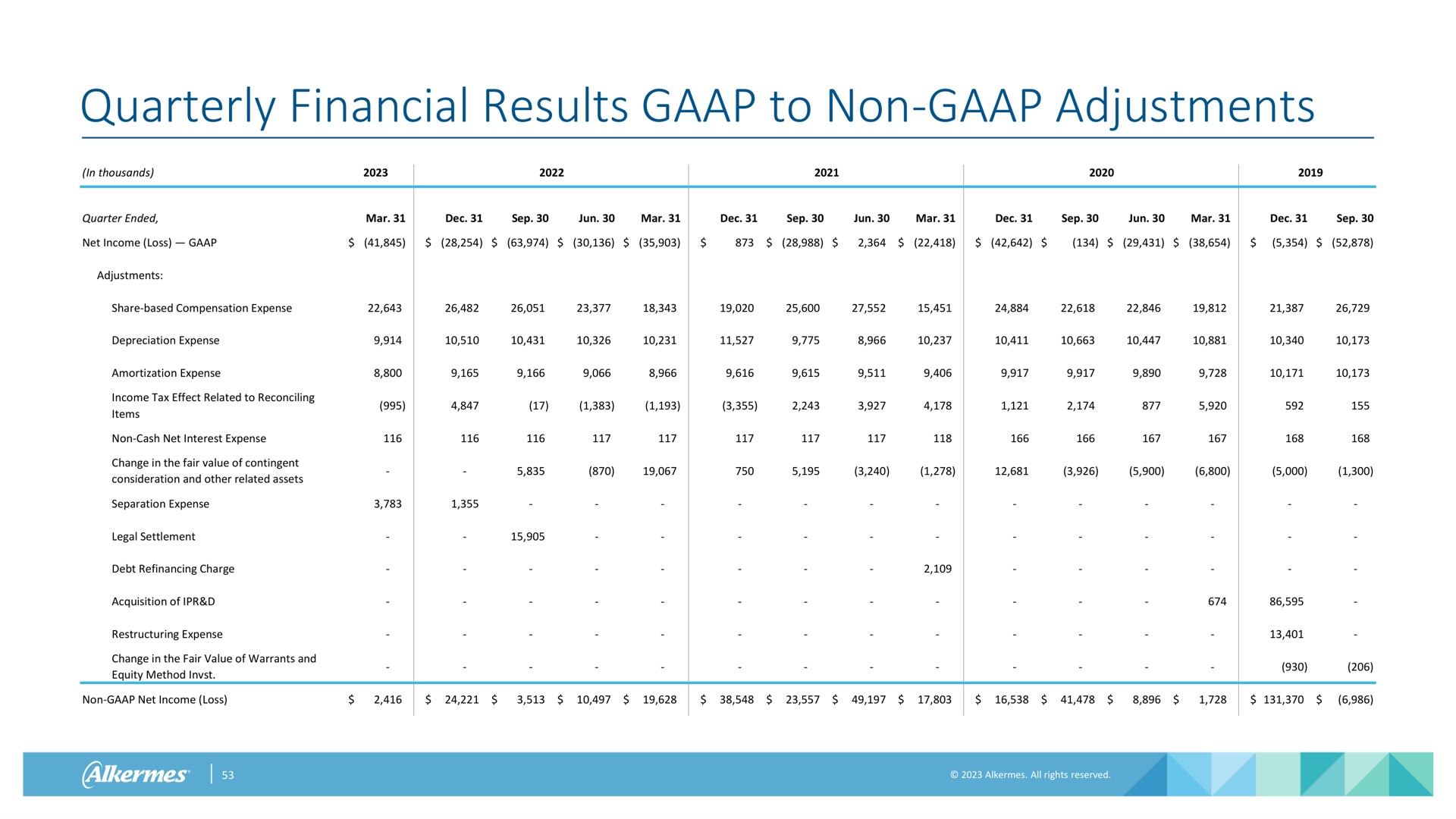 quarterly financial results to non adjustments | Alkermes