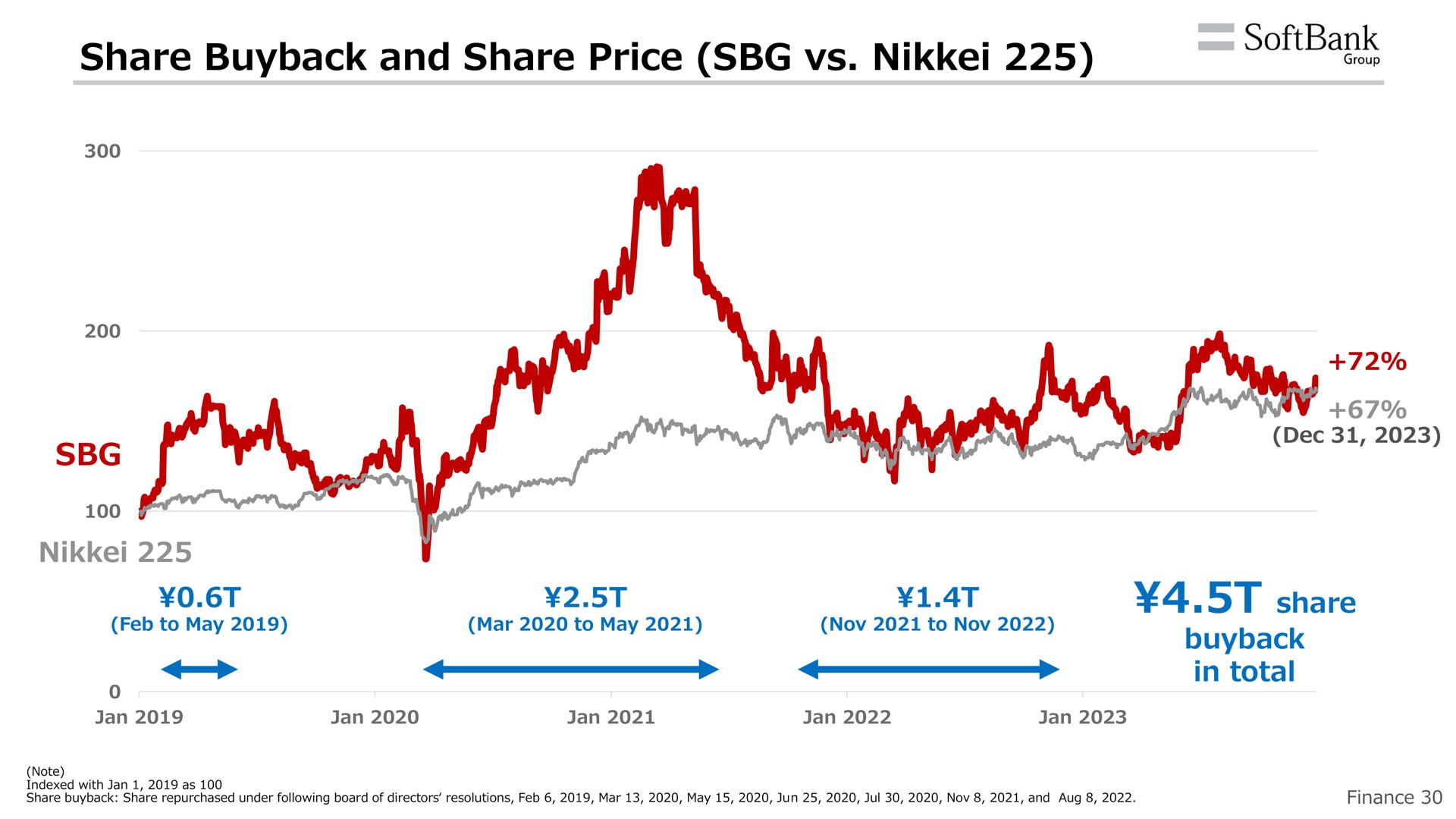 share and share price share | SoftBank