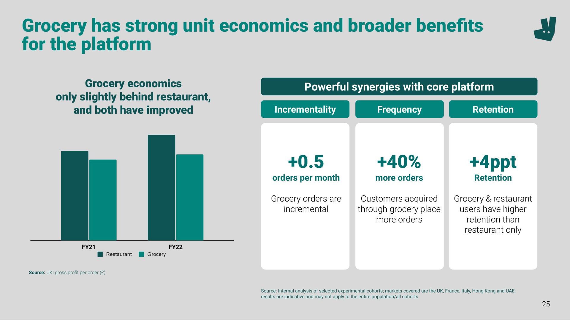 grocery has strong unit economics and bene for the platform benefits a | Deliveroo