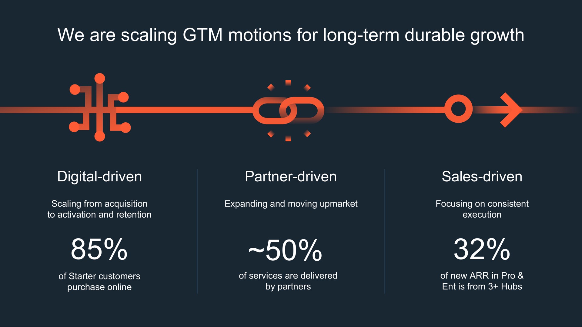 we are scaling motions for long term durable growth gim sow | Hubspot