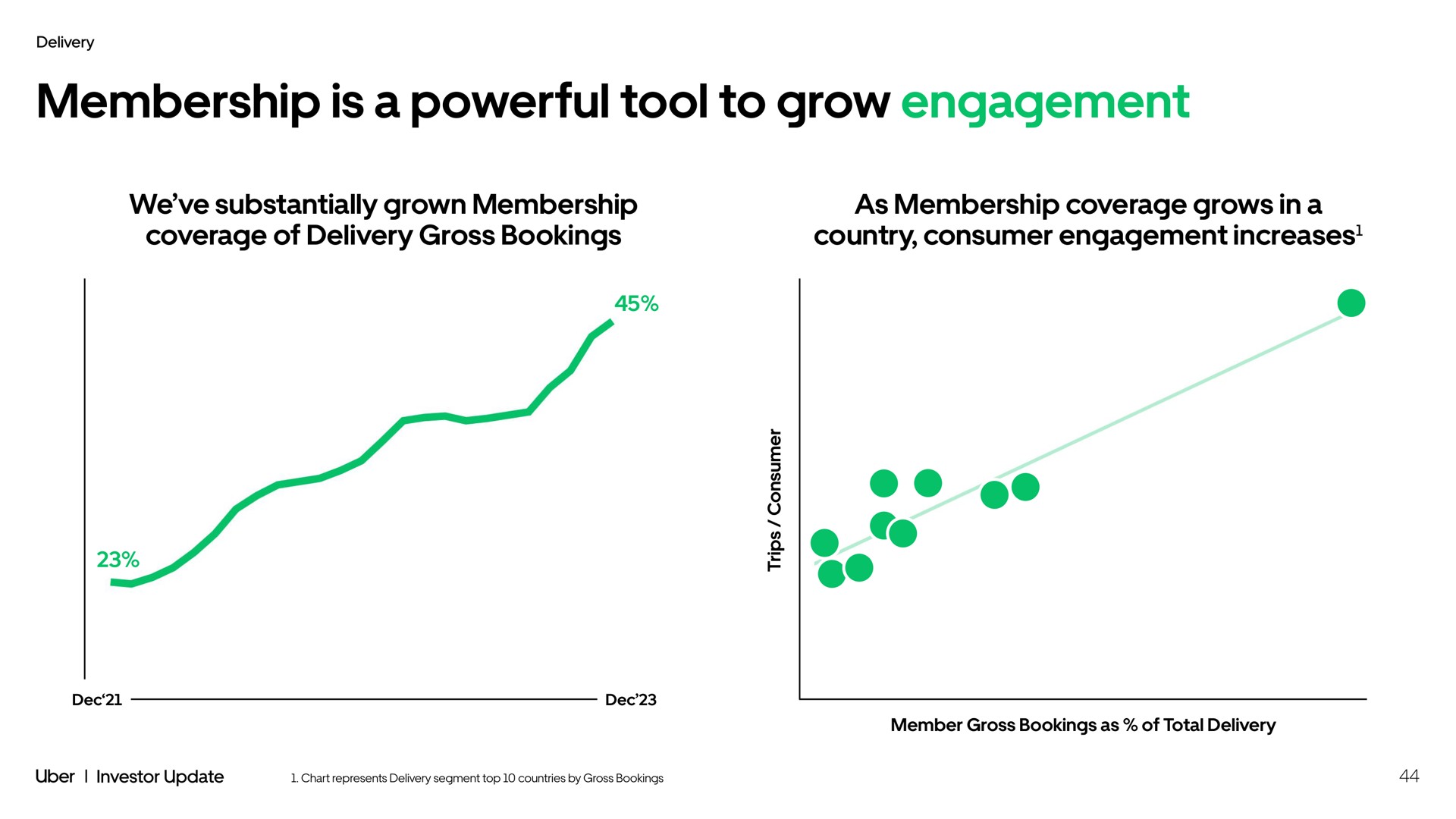 membership is a powerful tool to grow engagement we substantially grown membership coverage of delivery gross bookings as membership coverage grows in a country consumer engagement increases | Uber