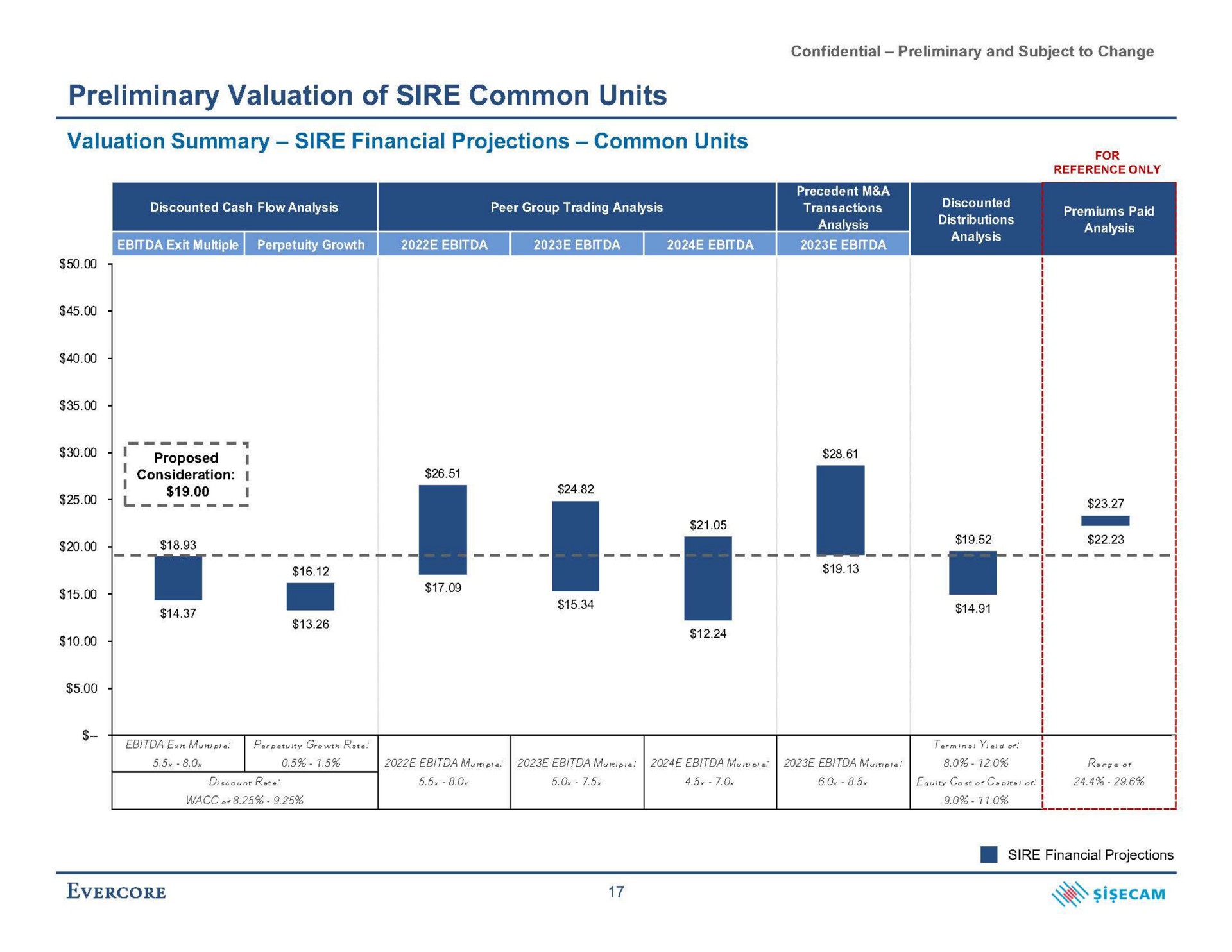 preliminary valuation of sire common units valuation summary sire financial projections common units | Evercore