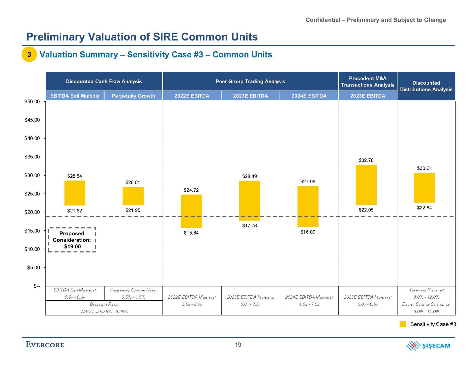 preliminary valuation of sire common units valuation summary sensitivity case common units | Evercore