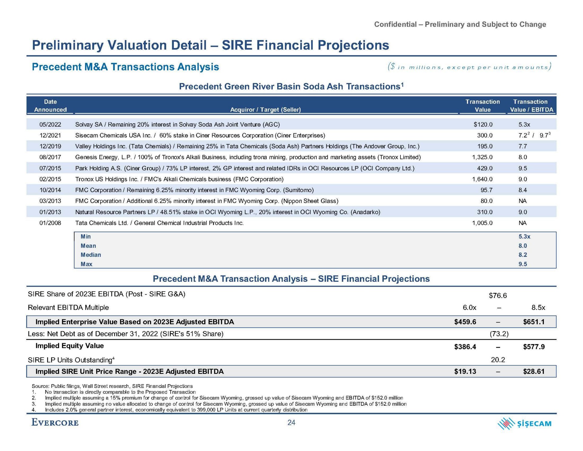 preliminary valuation detail sire financial projections precedent a transactions analysis in minions except per unit amounts | Evercore