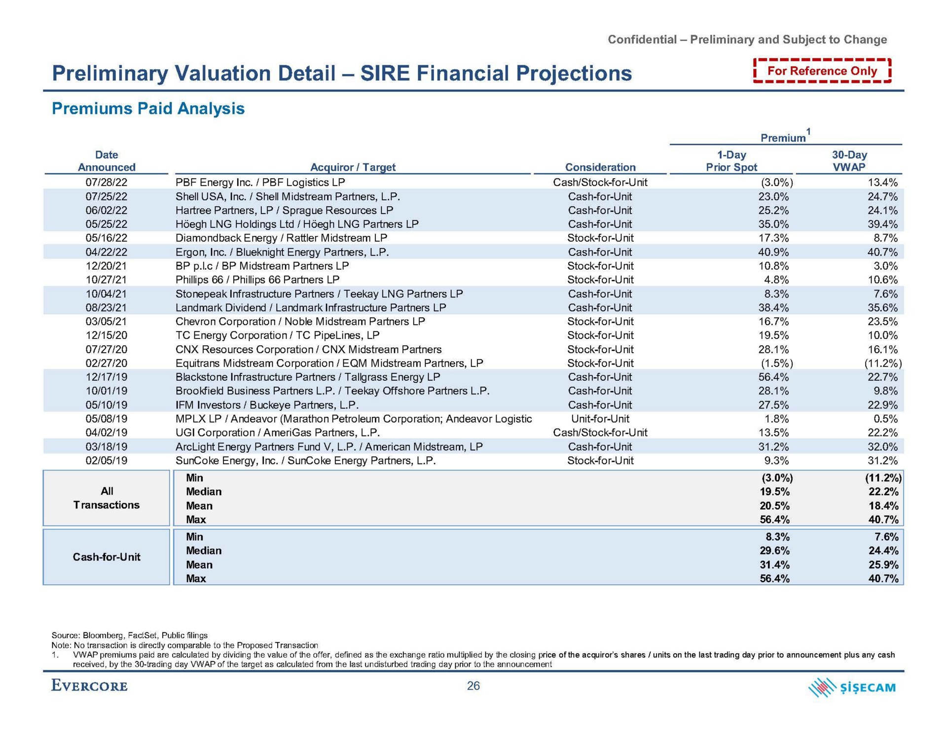 preliminary valuation detail sire financial projections premiums paid analysis sue mean | Evercore